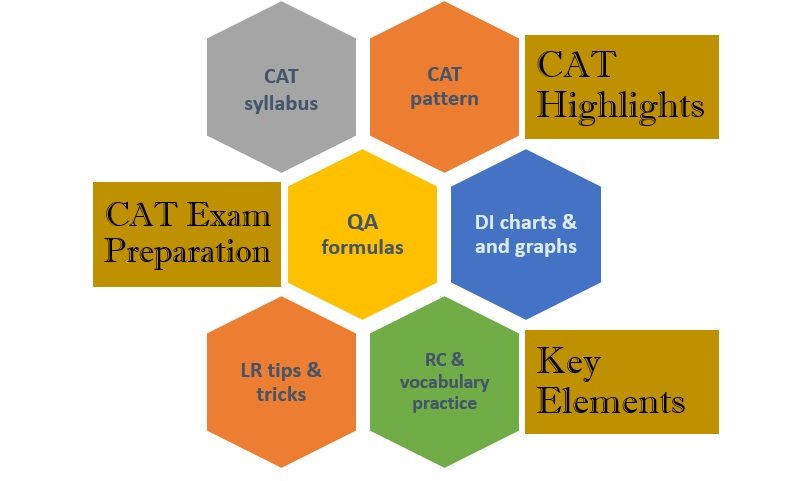 CAT 2022 Syllabus 
