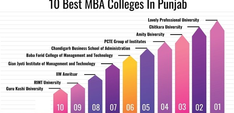 Top MBA Colleges in Punjab | MBA in Punjab | Best MBA College in Punjab